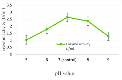 Effect Of Different Ph On Pectinase Production By Bacillus