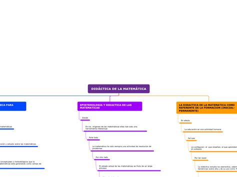 Organigrama Arbol Mind Map