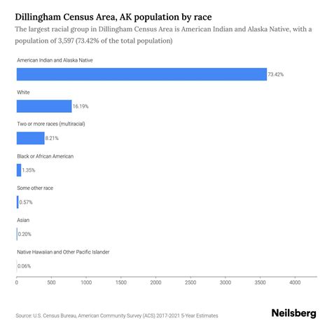 Dillingham Census Area Ak Population By Race And Ethnicity 2023 Neilsberg