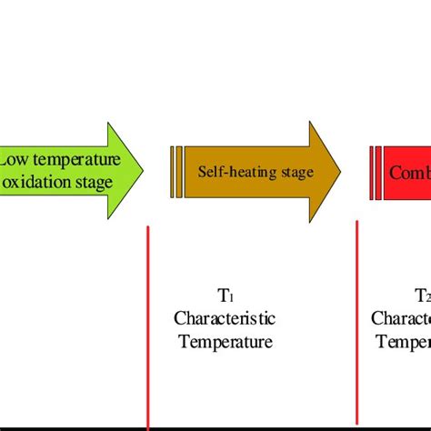 Coal Spontaneous Combustion Process Download Scientific Diagram