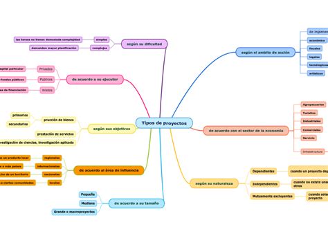 Tipos De Proyectos Mind Map