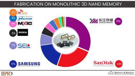 Why Yangtze Memory Technologies Poised To Lead The Future Memory Market ...