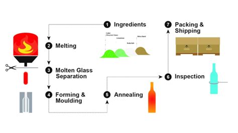 Glass Bottle Manufacturing Temperature Sensors Ecefast