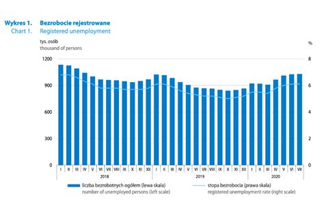 Pierwszy raz od kwietnia stopa bezrobocia nie ma wzrosła Ale cieszyć