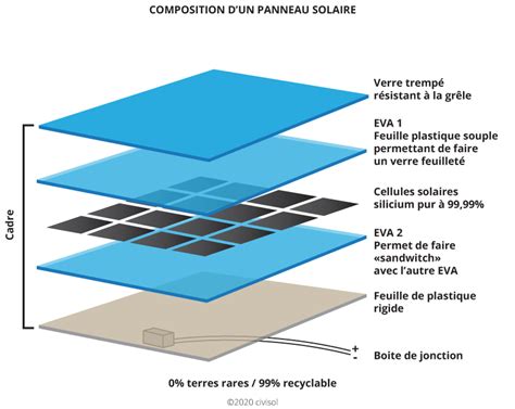 Les Panneaux Photovoltaïques De A à Z