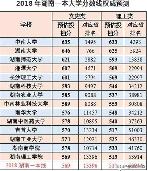 高考生看過來，湖南一本大學錄取線分數線預測出爐 每日頭條