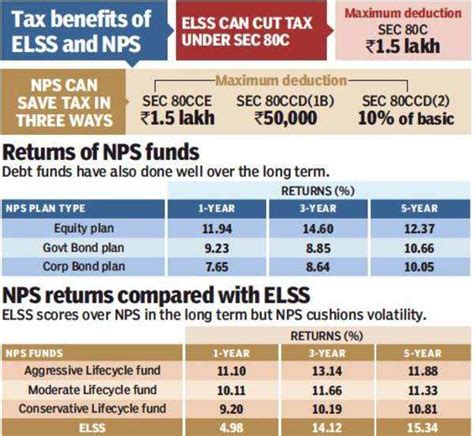 ELSS Or NPS Find Out Which Suits You Better Times Of India