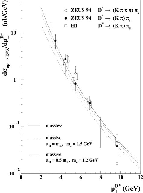 Figure 4 From Differential Cross Sections Of D ∗ ± Photoproduction In