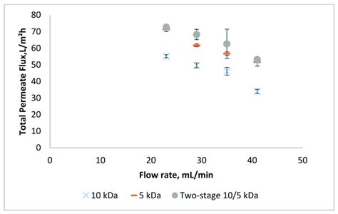 Total Permeate Flux At Different Feed Flow Rate For Single And Two