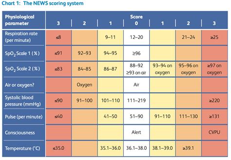 News2 Score