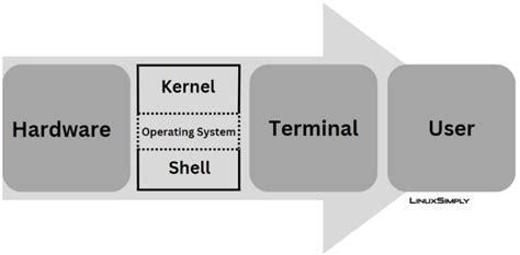 Learn Linux Basics