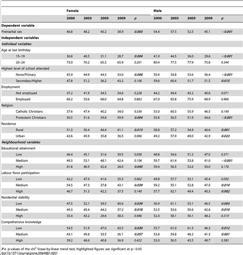 Premarital Sex Trends Among Young People 15 24 Years By Gender And By