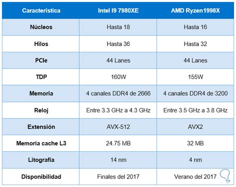 Intel Core I Vs Amd Ryzen Caracter Sticas Y Comparaci N Solvetic