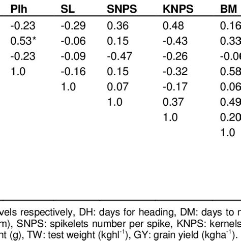 Estimates Of Genotypic Correlation Coefficients Among Traits Of