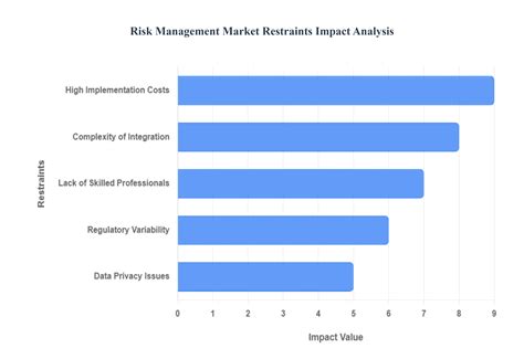 Risk Management Market Size, Growth, Trends & Forecast
