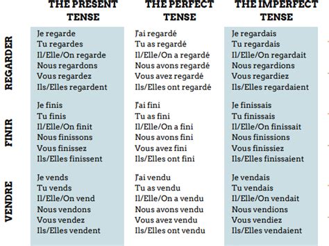 French Verbs Mat 6 Tenses Teaching Resources