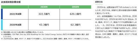 Tcfd提言に基づいたシナリオ分析 アサヒグループホールディングス株式会社 Tcfdに関する取組事例 事業者の適応 気候変動