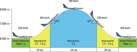 The Parabolic Flight Manoeuvre Of The Airbus A310 Credit ESA