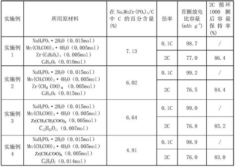 一种球形磷酸锰锆钠碳复合材料及制备方法和应用