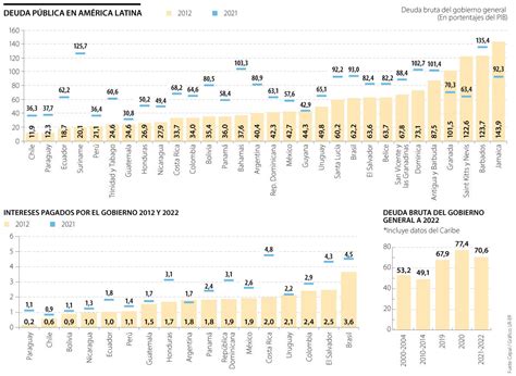 En una década se ha duplicado deuda pública en países de América Latina y el Caribe