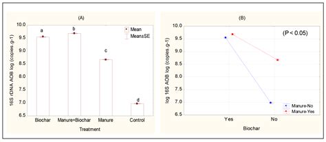 Agronomy Free Full Text Long Term Effects Of Biochar Based Organic