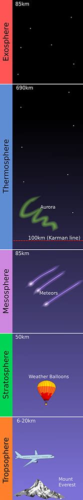 Mesosphere | Definition, Temperature & Characteristics - Lesson | Study.com