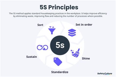 5s Lean And 5s Principles In The Workplace Safetyculture Rscprocess