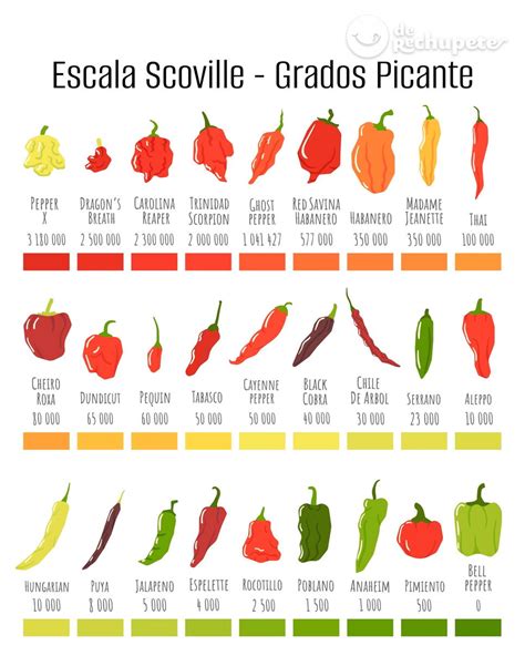 Escala Scoville Método Para Medir El Nivel De Picante De Rechupete