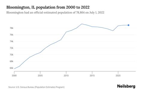 Bloomington, IL Population by Year - 2023 Statistics, Facts & Trends ...