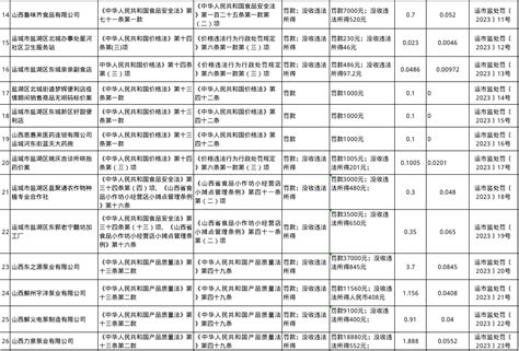 运城市市场监督管理局2月行政处罚信息（2023年） 运城市人民政府门户网站