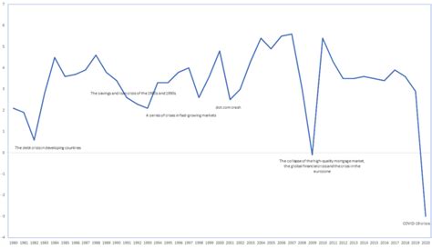 World Economic Growth Graph