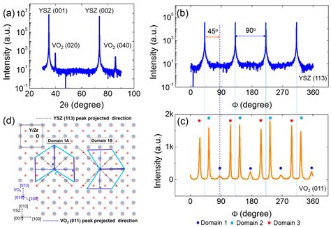 Materials Free Full Text Investigating Metalinsulator Transition And Structural Phase