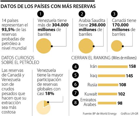 Hay 14 Países Que Representan 93 De Las Reservas Probadas De Petróleo