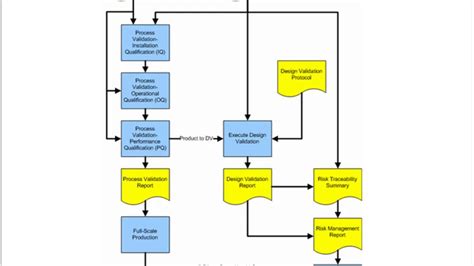 Process Validation Procedure For Medical Device Manufacturers YouTube