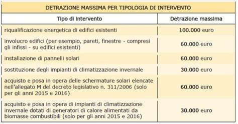 Dettaglio Guida Passo Passo Per Detrazione Fiscale E Geometra