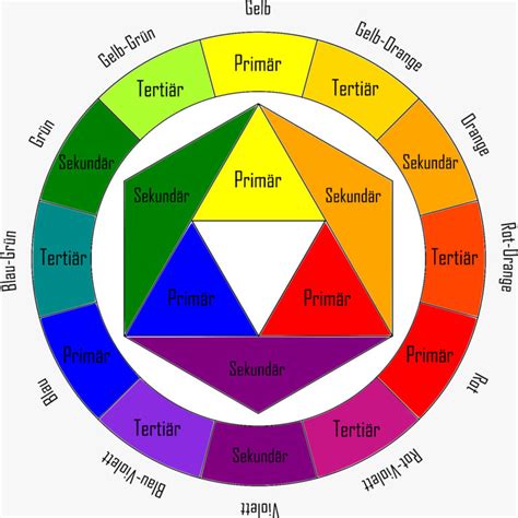 Der Farbkreis Nach Itten Ein Beliebtes Werkzeug Bei Der Farbmischung
