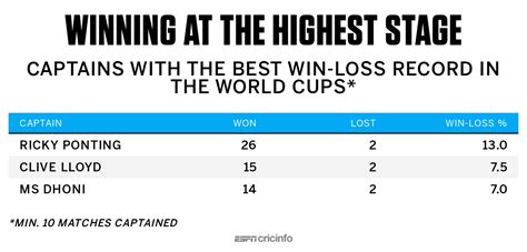 MS Dhoni Has The Third Best Win Loss Ratio As Captain At The ODI World