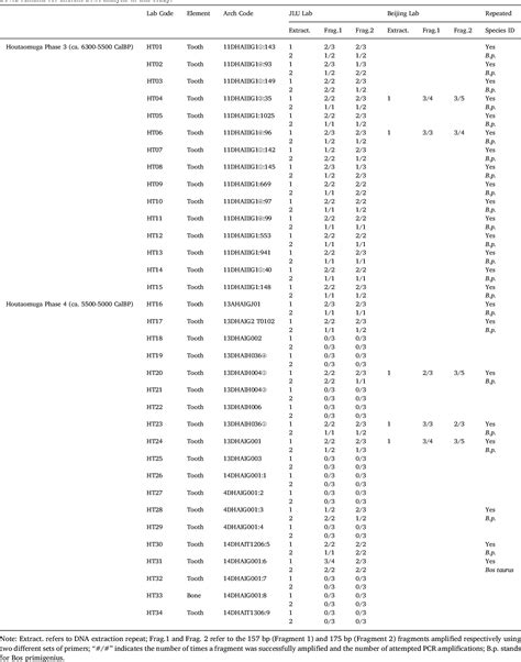 Table 1 from Ancient DNA reveals evidence of abundant aurochs (Bos primigenius) in Neolithic ...