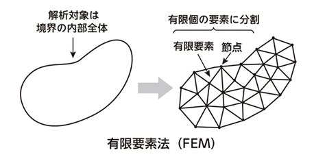 Caeとは 有限要素法 第1回 Cae解析の基礎知識 旭化成エンプラ総合情報サイト