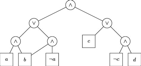 Example Of An D Dnnf Formula Download Scientific Diagram