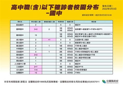 宜蘭448！校園增57確診 近2天新增2例死亡案 Ettoday生活新聞 Ettoday新聞雲