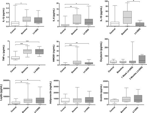 Interleukin 1ß Il 1 ß Interleukin 6 Il 6 Tumor Necrosis Factor