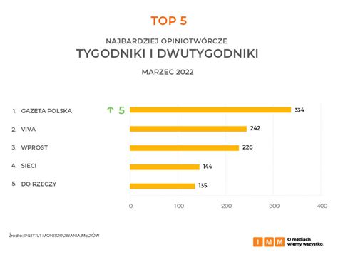 Najcz Ciej Cytowane Media Iii Onet Wraca Na Miejsce Lidera