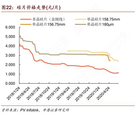 硅片价格走势元：片行行查行业研究数据库