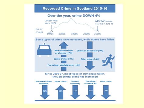 Crime And The Law Extent Of Crime Ppt Download