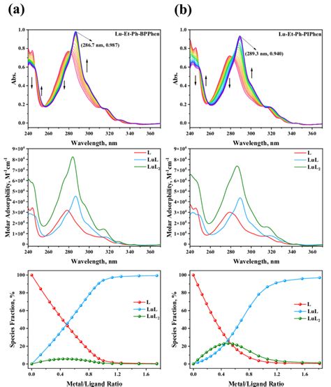 Figure S7 Spectra Of Ligands L 1 And L 2 Titrated With Luno 3 3 Download Scientific