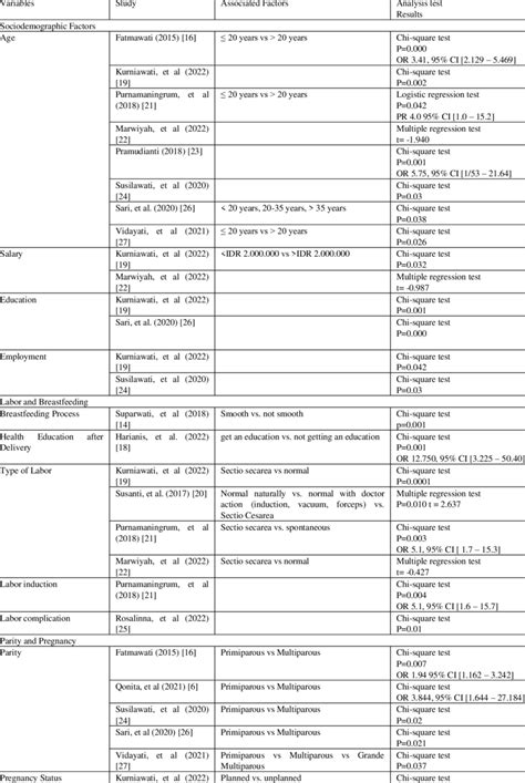 Risk Factors Of Postpartum Blues Download Scientific Diagram