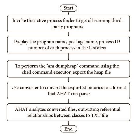 Malware Detection Inspection Flowchart Download Scientific Diagram