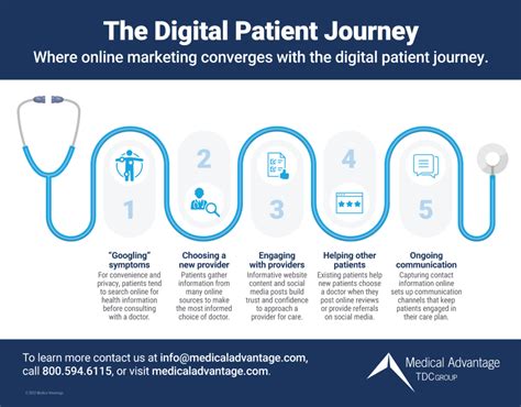 What Is Medical Marketing And How Does It Impact The Patient Journey