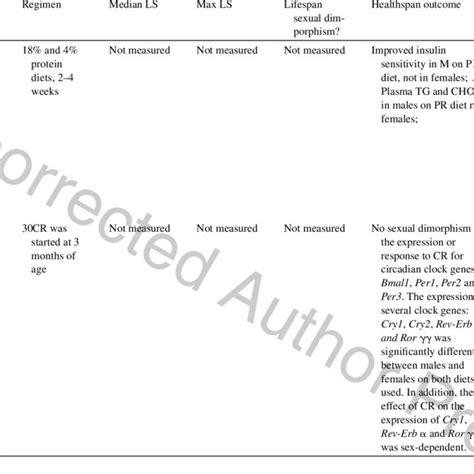 Assessment Of Sexual Dimorphism In Lifespan And Healthspan Effects Of Download Scientific